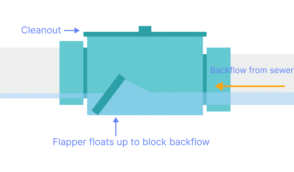 Backwater valve during sewer backflow