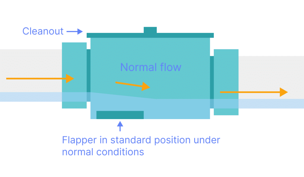 Backwater valve under normal conditions